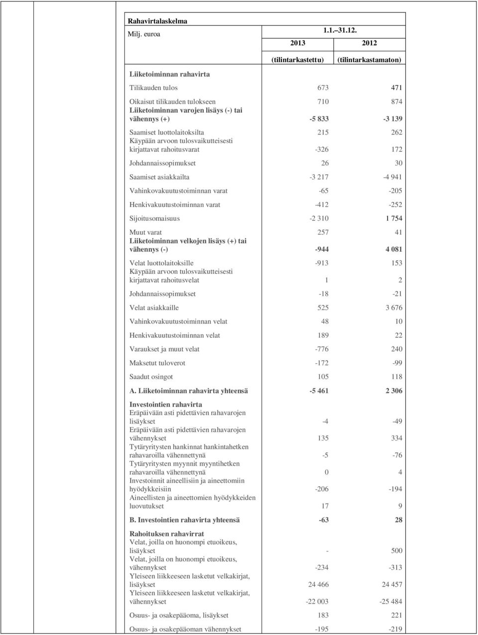139 Saamiset luottolaitoksilta 215 262 Käypään arvoon tulosvaikutteisesti kirjattavat rahoitusvarat -326 172 Johdannaissopimukset 26 30 Saamiset asiakkailta -3 217-4 941 Vahinkovakuutustoiminnan