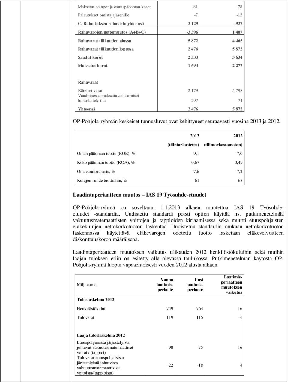 Maksetut korot -1 694-2 277 Rahavarat Käteiset varat 2 179 5 798 Vaadittaessa maksettavat saamiset luottolaitoksilta 297 74 Yhteensä 2 476 5 872 OP-Pohjola-ryhmän keskeiset tunnusluvut ovat