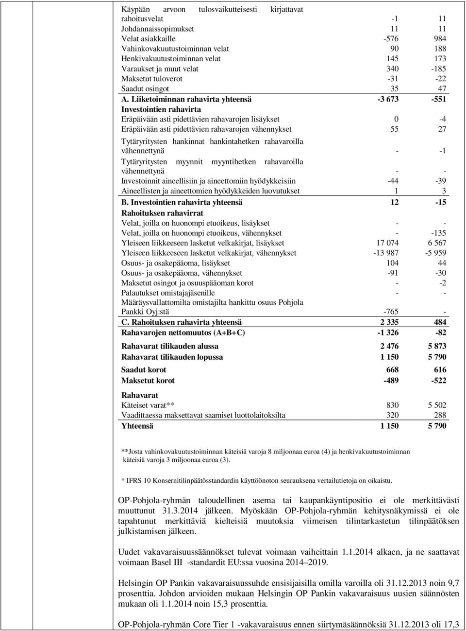 Liiketoiminnan rahavirta yhteensä -3 673-551 Investointien rahavirta Eräpäivään asti pidettävien rahavarojen lisäykset 0-4 Eräpäivään asti pidettävien rahavarojen vähennykset 55 27 Tytäryritysten