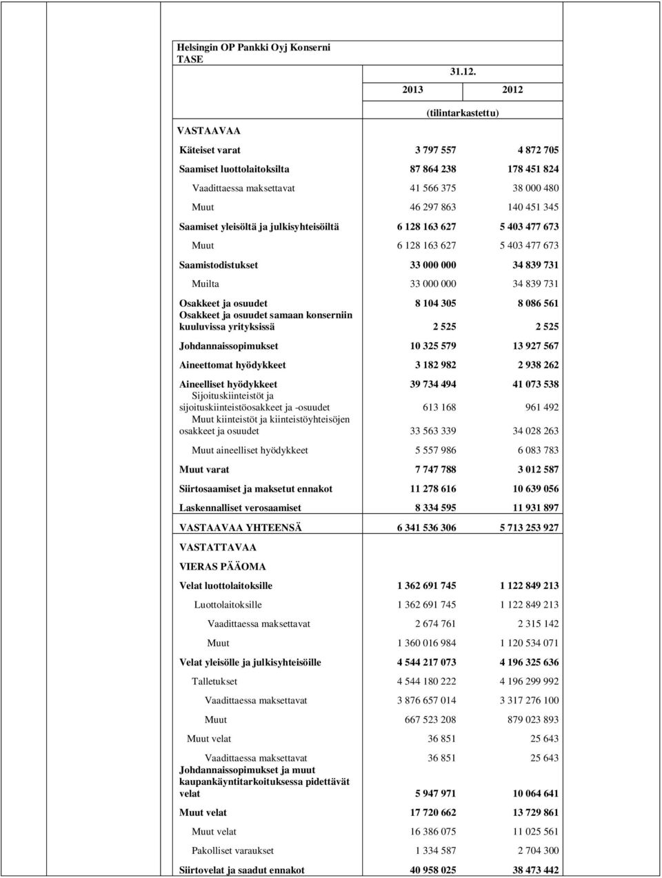 Saamiset yleisöltä ja julkisyhteisöiltä 6 128 163 627 5 403 477 673 Muut 6 128 163 627 5 403 477 673 Saamistodistukset 33 000 000 34 839 731 Muilta 33 000 000 34 839 731 Osakkeet ja osuudet 8 104 305