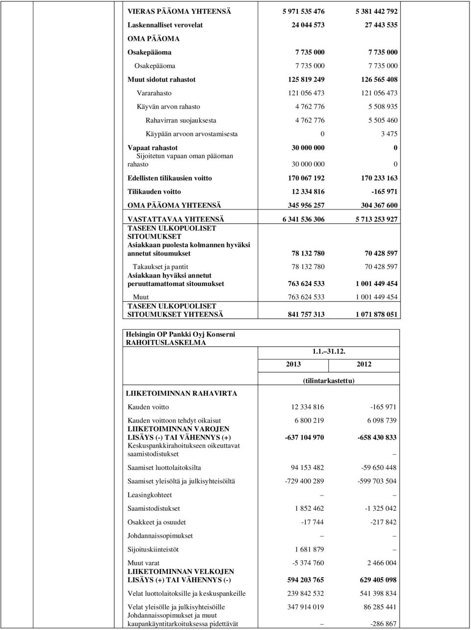 000 000 0 Sijoitetun vapaan oman pääoman rahasto 30 000 000 0 Edellisten tilikausien voitto 170 067 192 170 233 163 Tilikauden voitto 12 334 816-165 971 OMA PÄÄOMA YHTEENSÄ 345 956 257 304 367 600