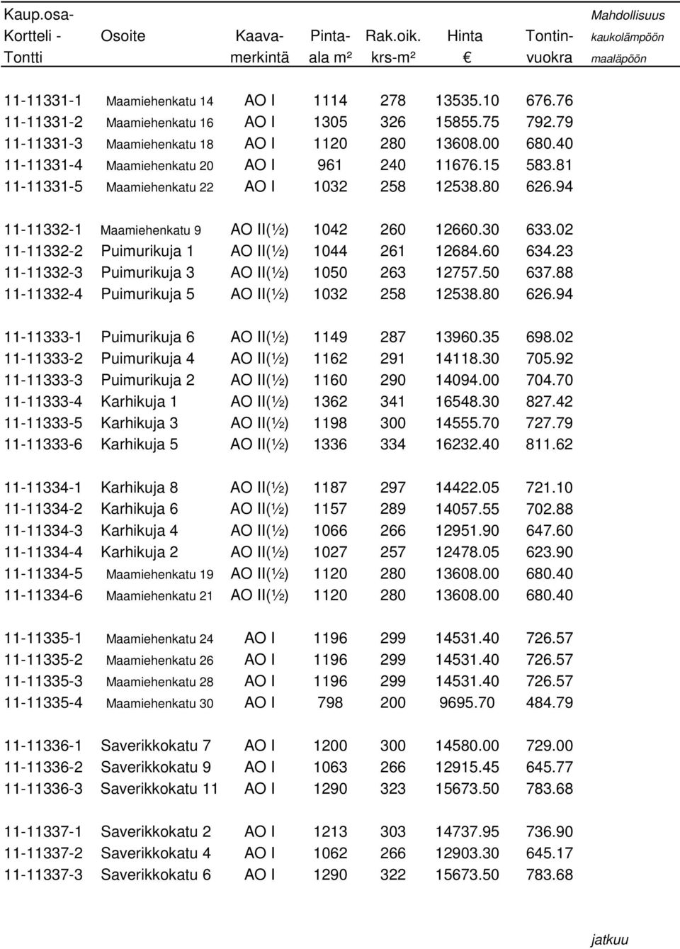 81 11-11331-5 Maamiehenkatu 22 AO I 1032 258 12538.80 626.94 11-11332-1 Maamiehenkatu 9 AO II(½) 1042 260 12660.30 633.02 11-11332-2 Puimurikuja 1 AO II(½) 1044 261 12684.60 634.