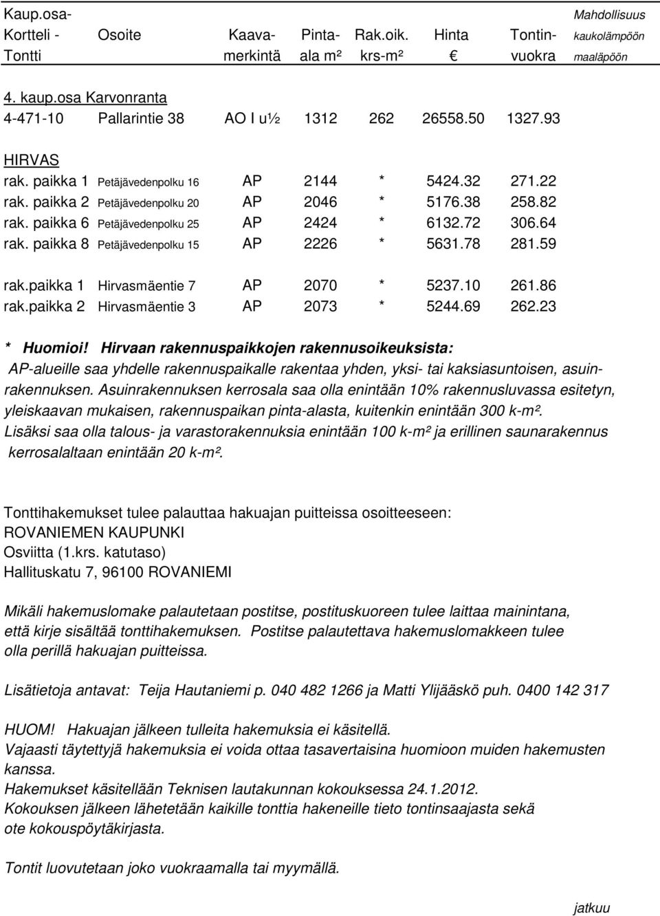 82 rak. paikka 6 Petäjävedenpolku 25 AP 2424 * 6132.72 306.64 rak. paikka 8 Petäjävedenpolku 15 AP 2226 * 5631.78 281.59 rak.paikka 1 Hirvasmäentie 7 AP 2070 * 5237.10 261.86 rak.
