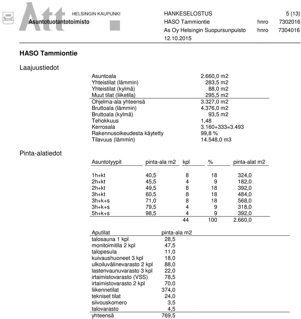 376,0 m2 Bruttoala (kylmä) 93,5 m2 Tehokkuus 1,48 Kerrosala 3.160+333=3.493 Rakennusoikeudesta käytetty 99,8 % Tilavuus (lämmin) 14.
