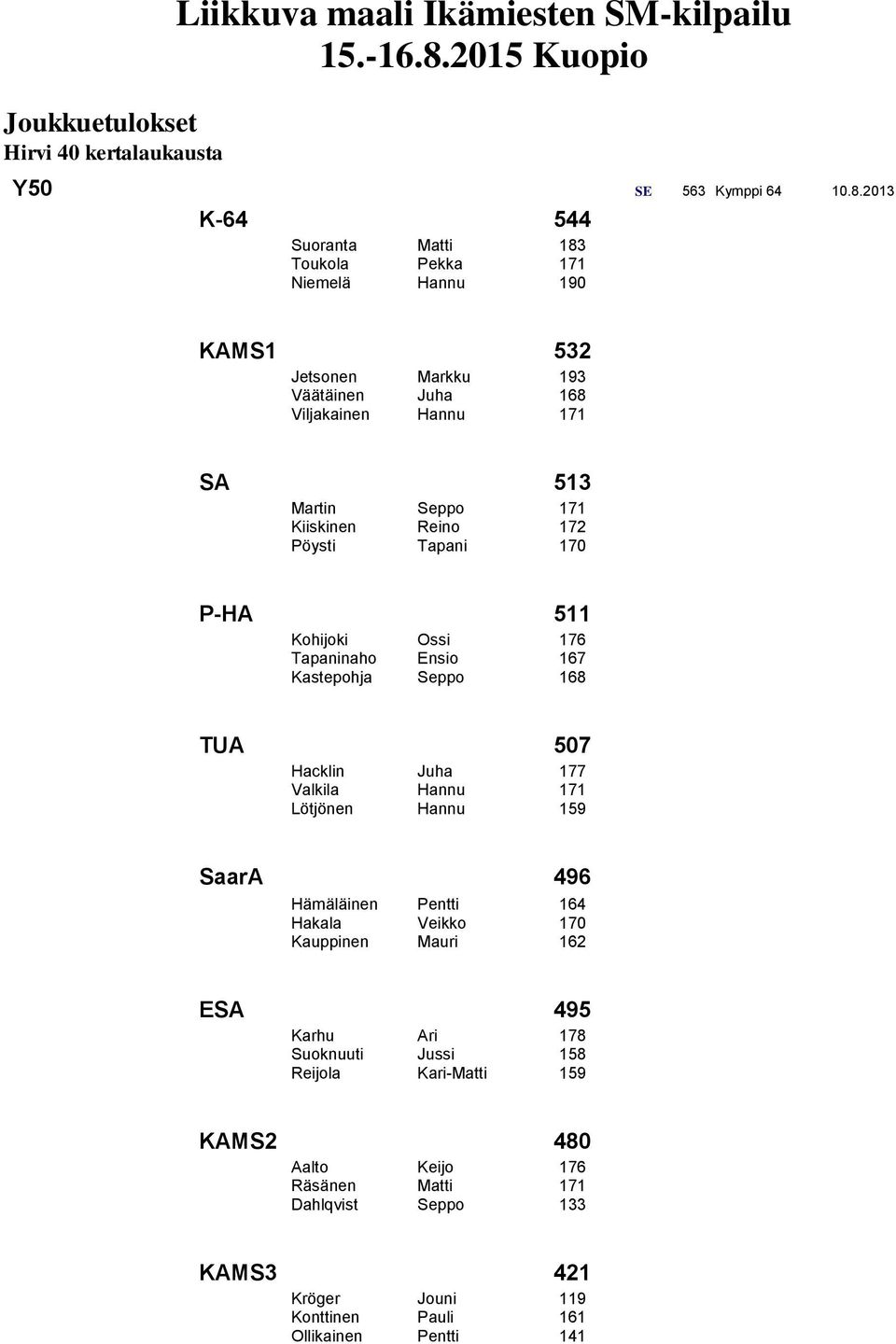 Reino 172 Pöysti Tapani 170 P-HA 511 Kohijoki Ossi 176 Tapaninaho Ensio 167 Kastepohja Seppo 168 TUA 507 Hacklin Juha 177 Valkila Hannu 171 Lötjönen Hannu 159 SaarA 496