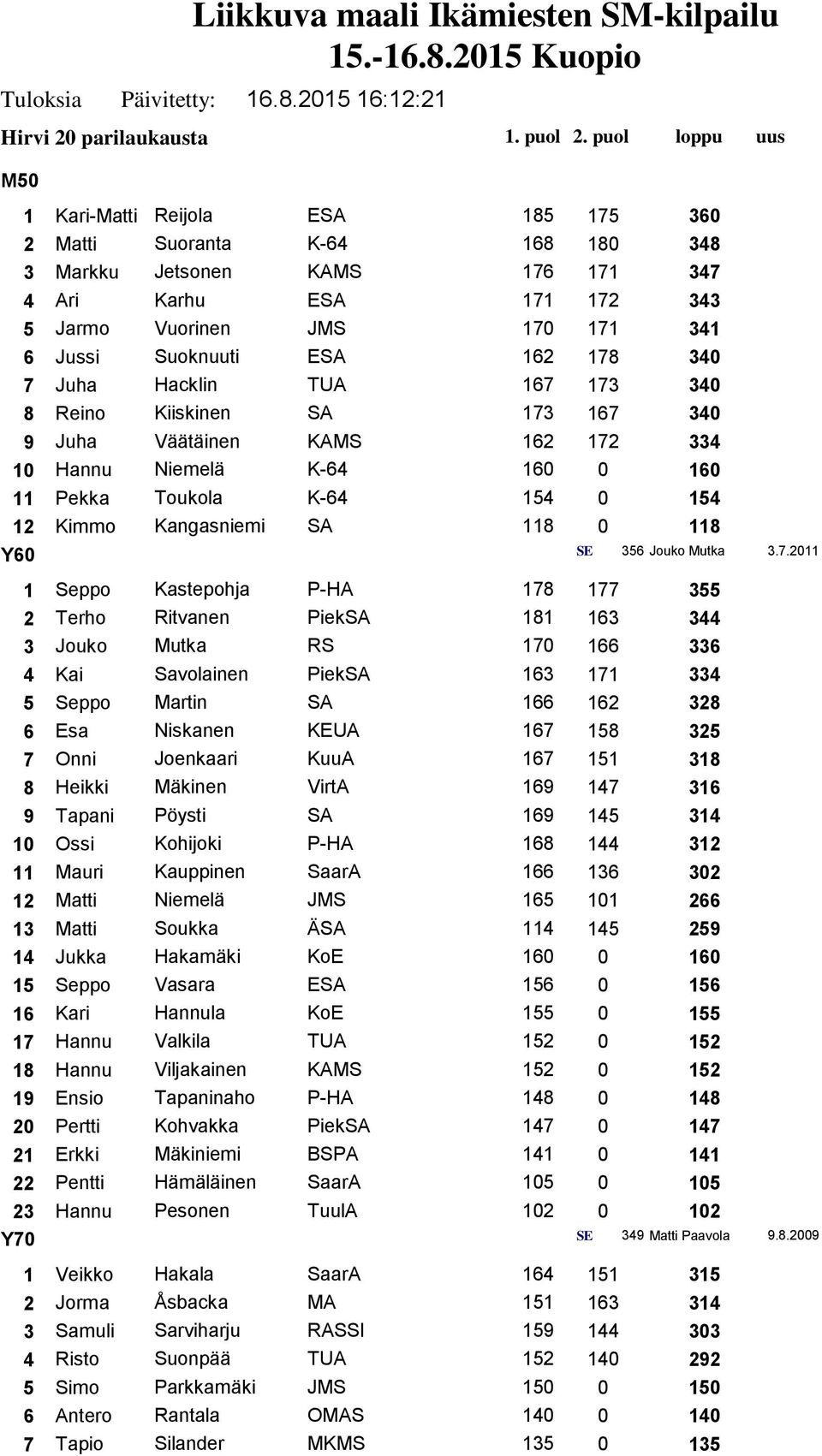 Jussi Suoknuuti ESA 162 178 340 0 7 Juha Hacklin TUA 167 173 340 0 8 Reino Kiiskinen SA 173 167 340 0 9 Juha Väätäinen KAMS 162 172 334 0 10 Hannu Niemelä K-64 160 0 160 0 11 Pekka Toukola K-64 154 0