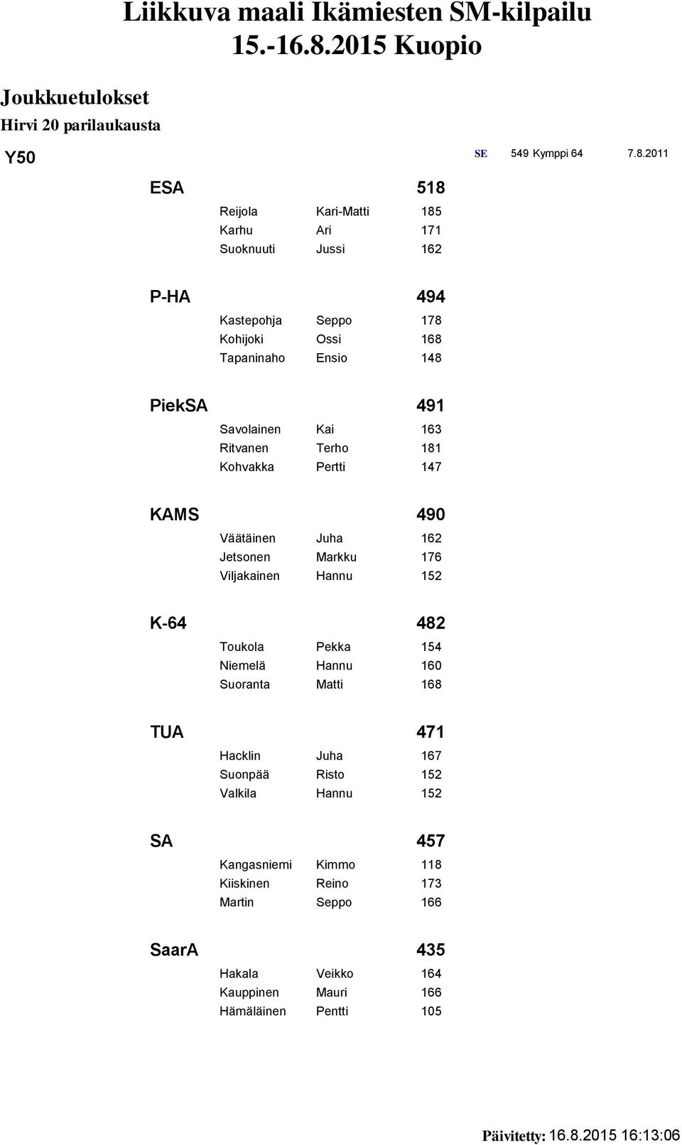 Kai 163 Ritvanen Terho 181 Kohvakka Pertti 147 KAMS 490 Väätäinen Juha 162 Jetsonen Markku 176 Viljakainen Hannu 152 K-64 482 Toukola Pekka 154 Niemelä Hannu 160