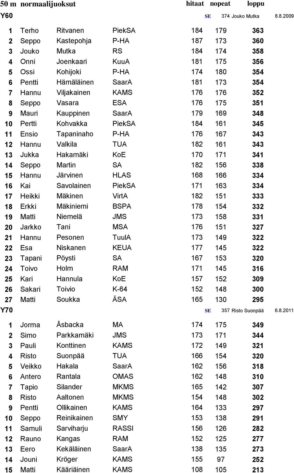 Hämäläinen SaarA 181 173 354 0 7 Hannu Viljakainen KAMS 176 176 352 0 8 Seppo Vasara ESA 176 175 351 0 9 Mauri Kauppinen SaarA 179 169 348 0 10 Pertti Kohvakka PiekSA 184 161 345 0 11 Ensio