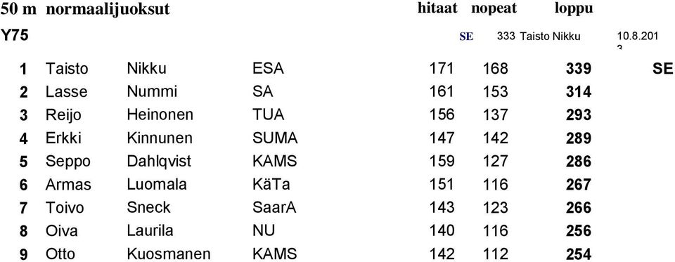 156 137 293 0 4 Erkki Kinnunen SUMA 147 142 289 0 5 Seppo Dahlqvist KAMS 159 127 286 0 6 Armas