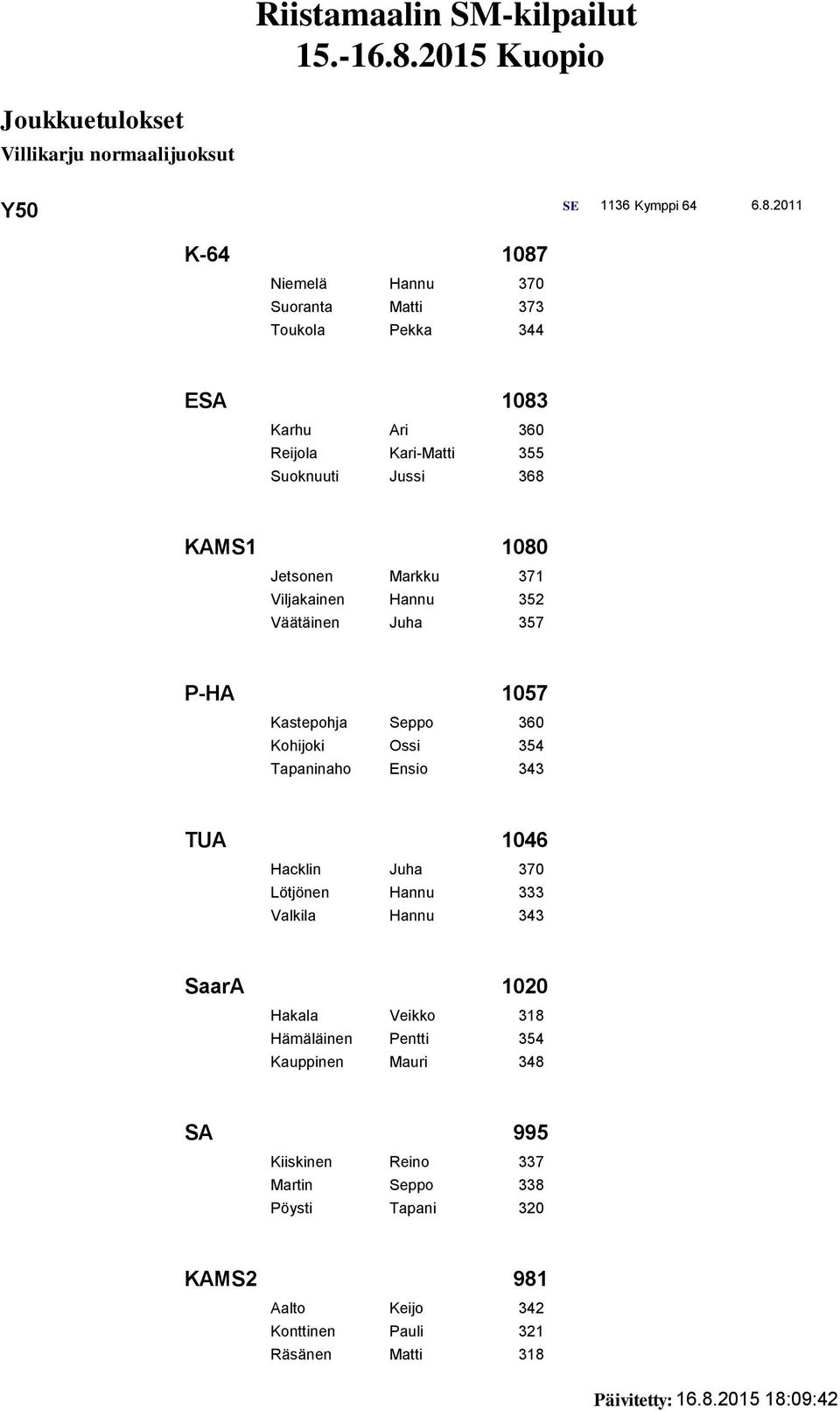 Markku 371 Viljakainen Hannu 352 Väätäinen Juha 357 P-HA 1057 Kastepohja Seppo 360 Kohijoki Ossi 354 Tapaninaho Ensio 343 TUA 1046 Hacklin Juha 370 Lötjönen Hannu