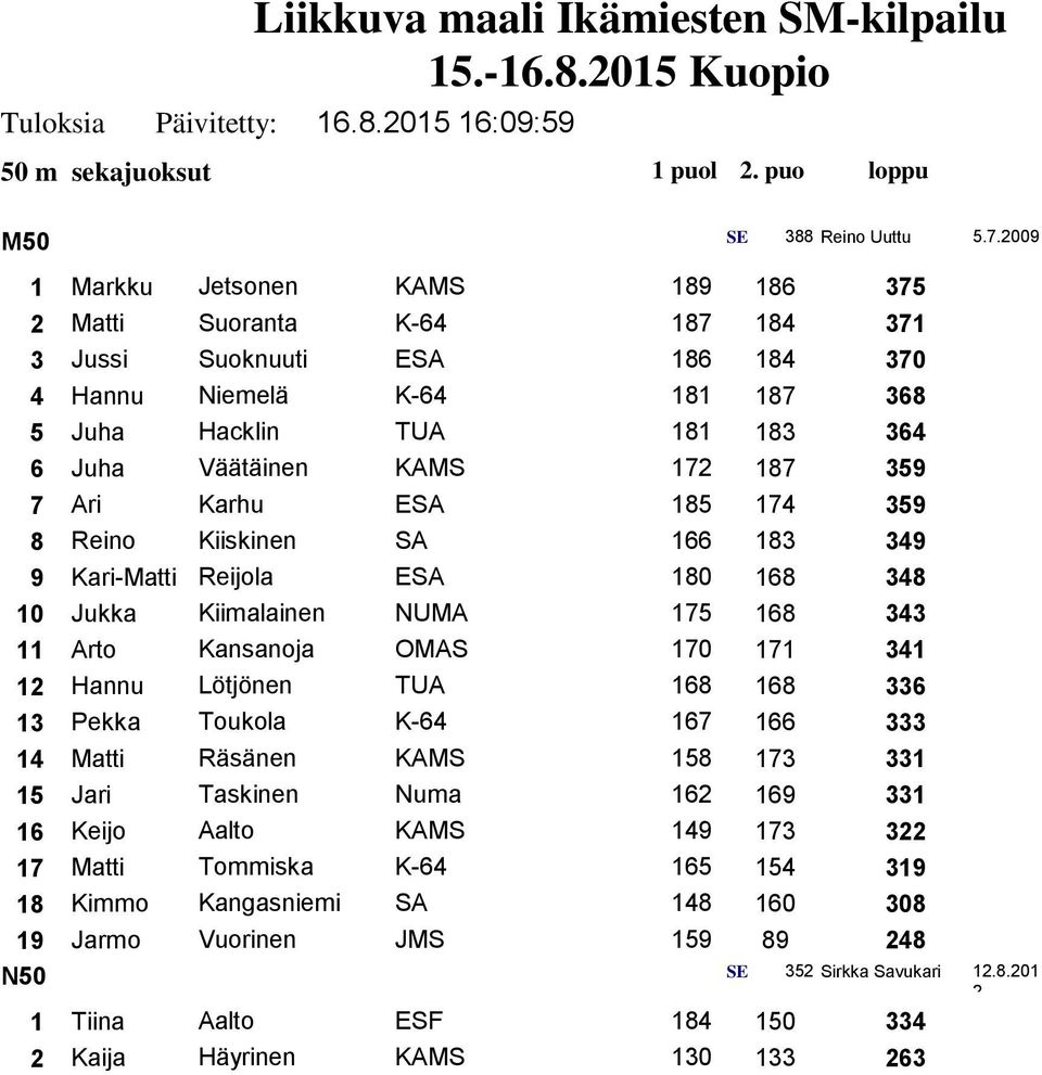 KAMS 172 187 359 0 7 Ari Karhu ESA 185 174 359 0 8 Reino Kiiskinen SA 166 183 349 0 9 Kari-Matti Reijola ESA 180 168 348 0 10 Jukka Kiimalainen NUMA 175 168 343 0 11 Arto Kansanoja OMAS 170 171 341 0