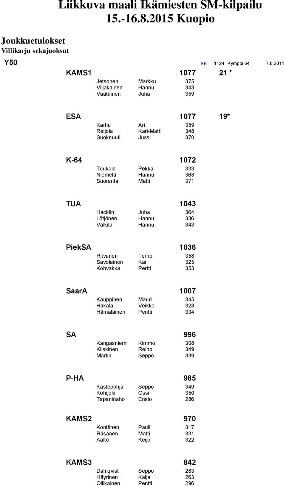 Suoranta Matti 371 TUA 1043 Hacklin Juha 364 Lötjönen Hannu 336 Valkila Hannu 343 PiekSA 1036 Ritvanen Terho 358 Savolainen Kai 325 Kohvakka Pertti 353 SaarA 1007 Kauppinen Mauri 345 Hakala Veikko