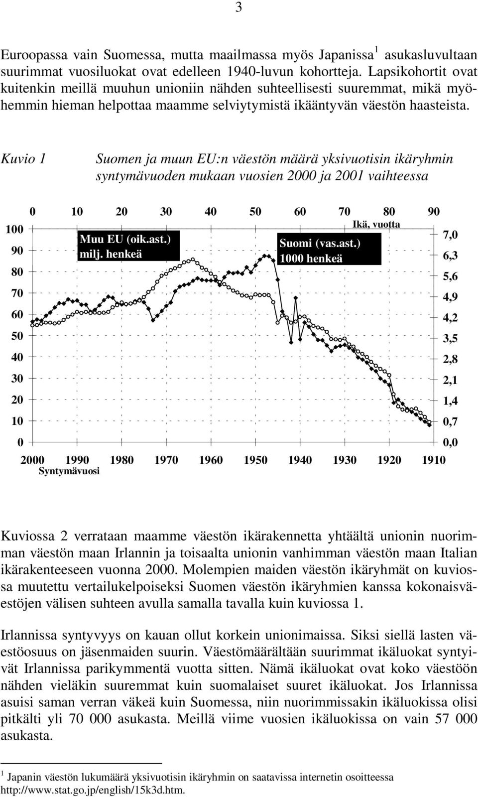 Kuvio 1 Suomen ja muun EU:n väestön määrä yksivuotisin ikäryhmin syntymävuoden mukaan vuosien 2000 ja 2001 vaihteessa 50 40 30 20 10 0 10 20 30 40 50 Ikä, vuotta Muu EU (oik.ast.) 7,0 Suomi (vas.ast.) milj.
