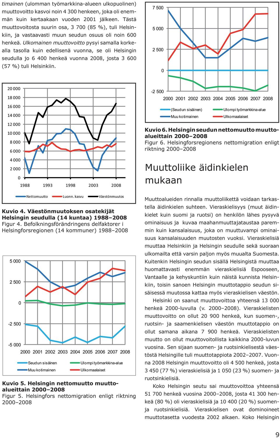 Ulkomainen muuttovoitto pysyi samalla korkealla tasolla kuin edellisenä vuonna, se oli Helsingin seudulla jo 6 400 henkeä vuonna 2008, josta 3 600 (57 %) tuli Helsinkiin.