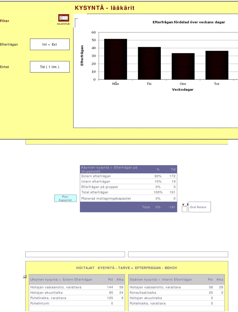 Planerad mottagningskapacitet 0% 0 Total 0% -191 Graf Balans HOITAJAT KYSYNTÄ - TARVE = EFTERFRÅGAN - BEHOV Ulkoinen kysyntä = Extern Pot Aika