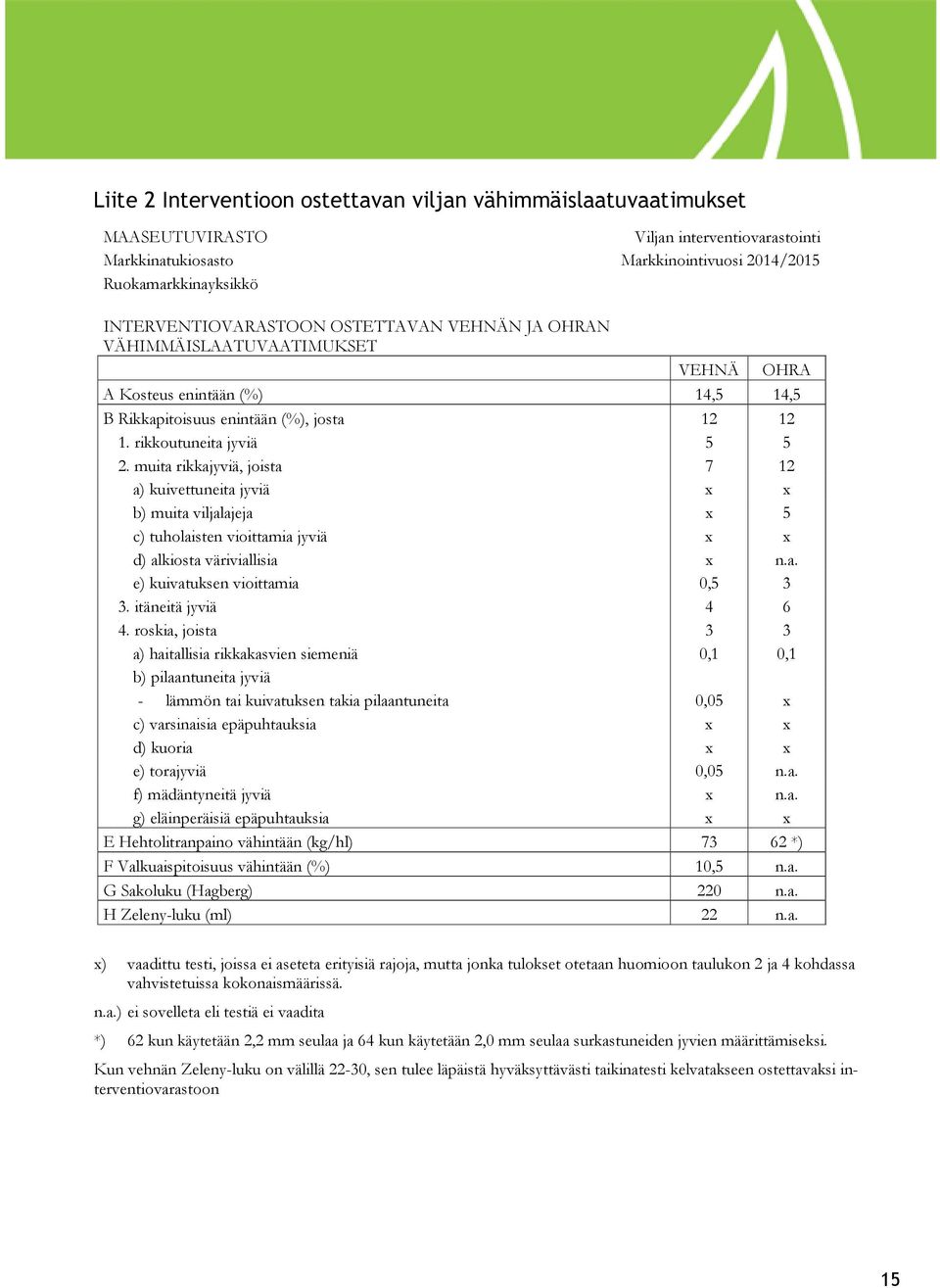 muita rikkajyviä, joista 7 12 a) kuivettuneita jyviä x x b) muita viljalajeja x 5 c) tuholaisten vioittamia jyviä x x d) alkiosta väriviallisia x n.a. e) kuivatuksen vioittamia 0,5 3 3.