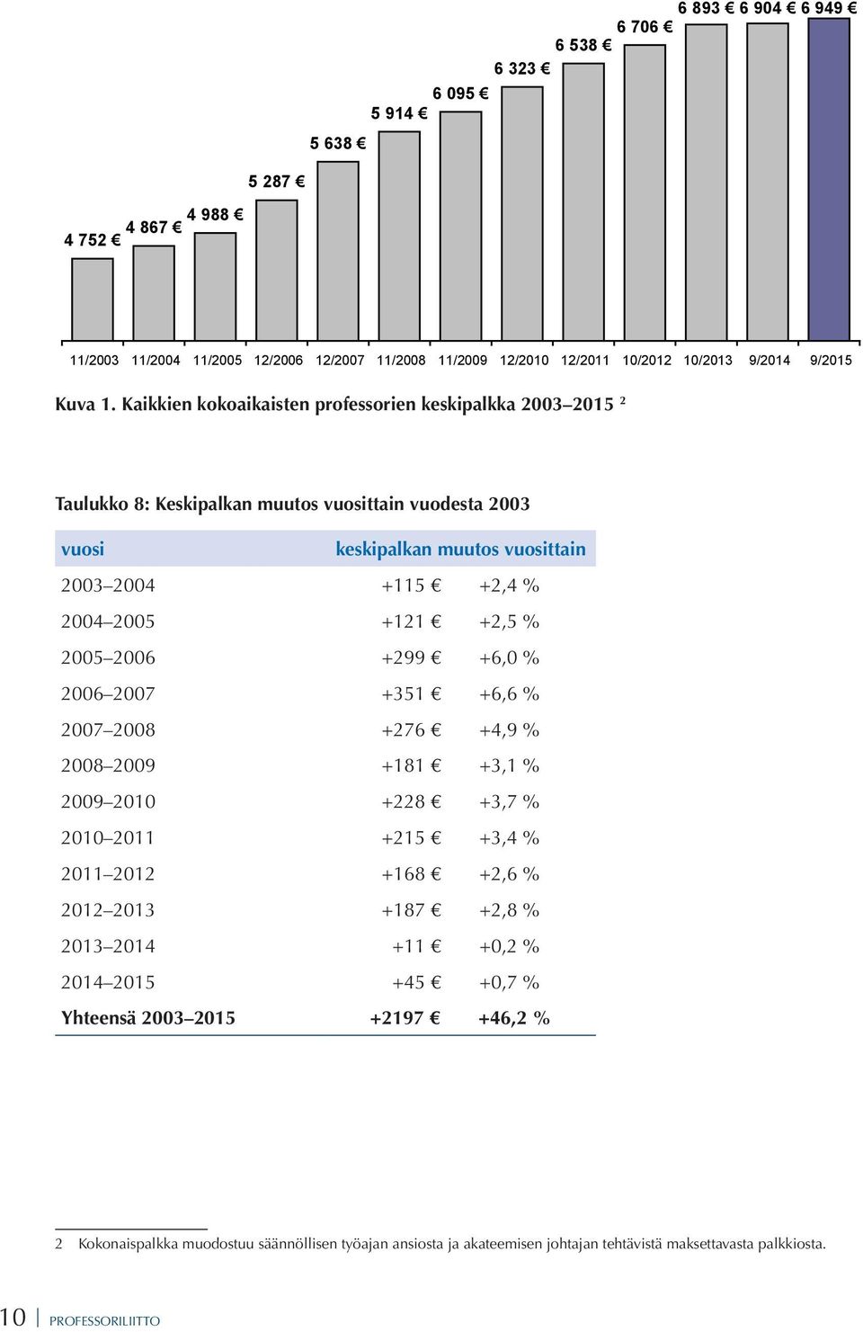 +2,5 % 2005 2006 +299 +6,0 % 2006 2007 +351 +6,6 % 2007 2008 +276 +4,9 % 2008 2009 +181 +3,1 % 2009 2010 +228 +3,7 % 2010 2011 +215 +3,4 % 2011 2012 +168 +2,6 % 2012 2013 +187 +2,8 % 2013 2014