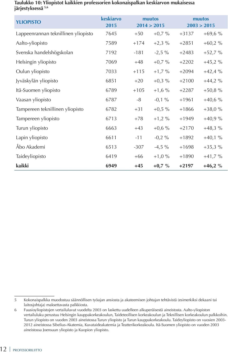 yliopisto 7033 +115 +1,7 % +2094 +42,4 % Jyväskylän yliopisto 6851 +20 +0,3 % +2100 +44,2 % Itä-Suomen yliopisto 6789 +105 +1,6 % +2287 +50,8 % Vaasan yliopisto 6787-8 -0,1 % +1961 +40,6 % Tampereen