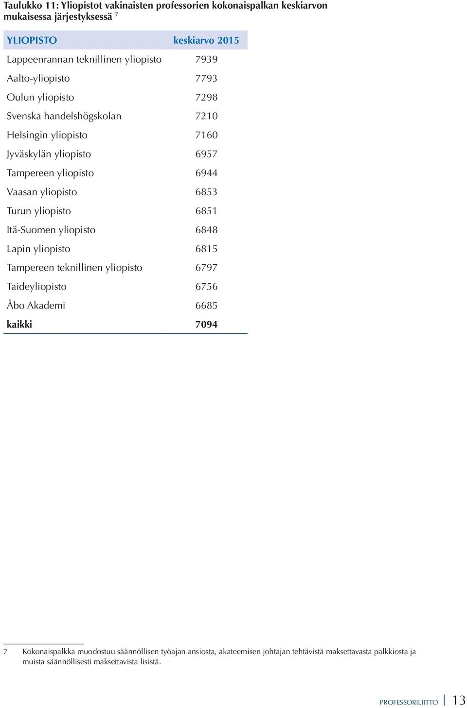 6853 Turun yliopisto 6851 Itä-Suomen yliopisto 6848 Lapin yliopisto 6815 Tampereen teknillinen yliopisto 6797 Taideyliopisto 6756 Åbo Akademi 6685 kaikki 7094 7