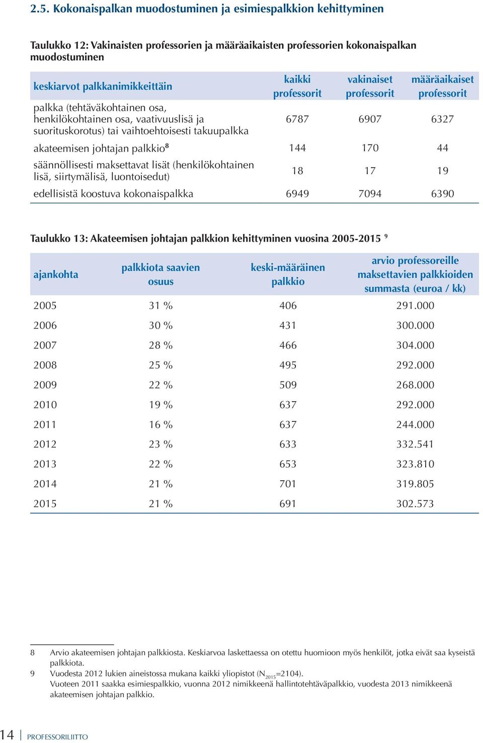 6327 akateemisen johtajan palkkio 8 144 170 44 säännöllisesti maksettavat lisät (henkilökohtainen lisä, siirtymälisä, luontoisedut) 18 17 19 edellisistä koostuva kokonaispalkka 6949 7094 6390