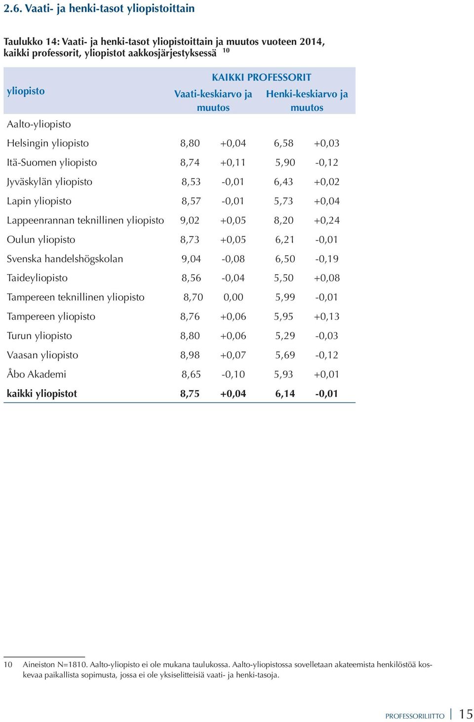 Lapin yliopisto 8,57-0,01 5,73 +0,04 Lappeenrannan teknillinen yliopisto 9,02 +0,05 8,20 +0,24 Oulun yliopisto 8,73 +0,05 6,21-0,01 Svenska handelshögskolan 9,04-0,08 6,50-0,19 Taideyliopisto