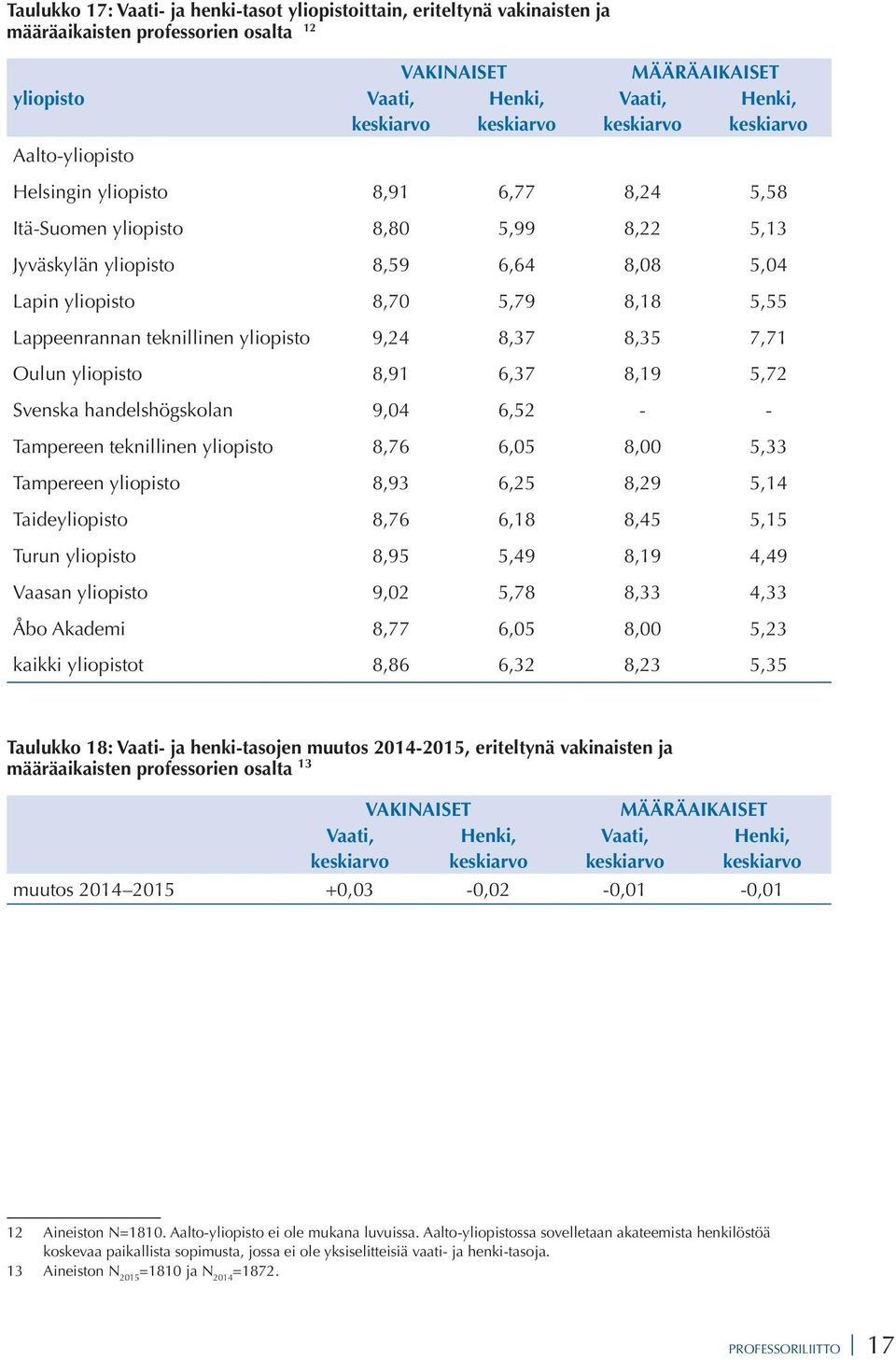 8,18 5,55 Lappeenrannan teknillinen yliopisto 9,24 8,37 8,35 7,71 Oulun yliopisto 8,91 6,37 8,19 5,72 Svenska handelshögskolan 9,04 6,52 - - Tampereen teknillinen yliopisto 8,76 6,05 8,00 5,33