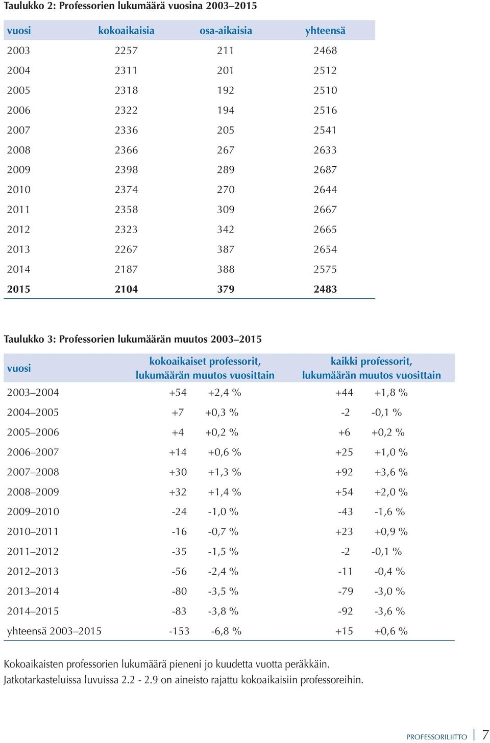 vuosi kokoaikaiset professorit, lukumäärän muutos vuosittain kaikki professorit, lukumäärän muutos vuosittain 2003 2004 +54 +2,4 % +44 +1,8 % 2004 2005 +7 +0,3 % -2-0,1 % 2005 2006 +4 +0,2 % +6 +0,2