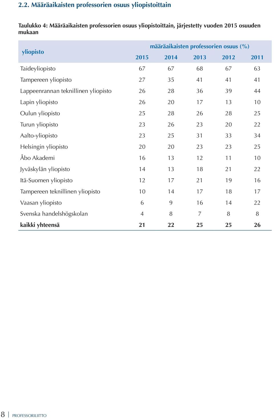 10 Oulun yliopisto 25 28 26 28 25 Turun yliopisto 23 26 23 20 22 Aalto-yliopisto 23 25 31 33 34 Helsingin yliopisto 20 20 23 23 25 Åbo Akademi 16 13 12 11 10 Jyväskylän yliopisto 14 13 18 21