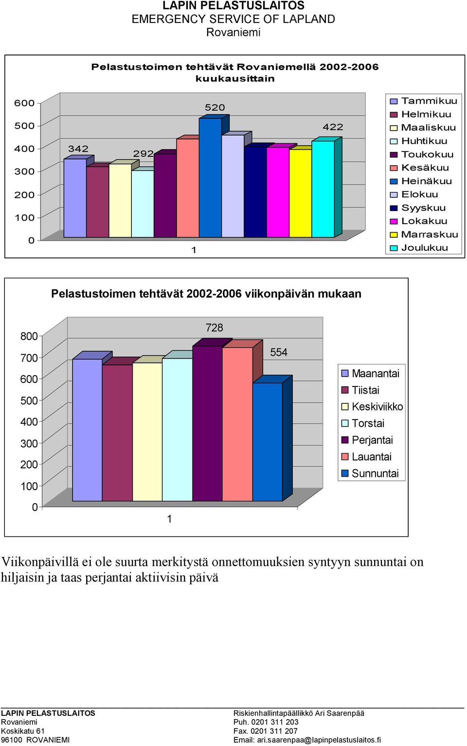 viikonpäivän mukaan 8 7 6 5 4 3 2 728 554 Maanantai Tiistai Keskiviikko Torstai Perjantai Lauantai Sunnuntai