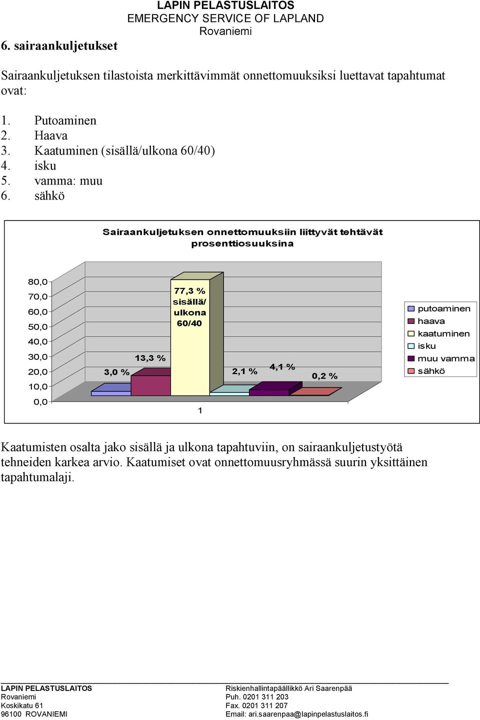 sähkö Sairaankuljetuksen onnettomuuksiin liittyvät tehtävät prosenttiosuuksina 8, 7, 6, 5, 4, 3, 2, 3, % 3,3 % 77,3 % sisällä/ ulkona 6/4 2,