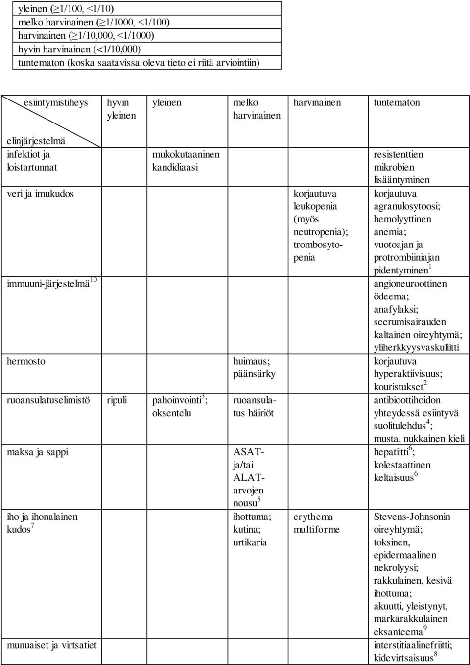 ruoansulatuselimistö ripuli pahoinvointi 3 ; oksentelu maksa ja sappi iho ja ihonalainen kudos 7 munuaiset ja virtsatiet huimaus; päänsärky korjautuva leukopenia (myös neutropenia); trombosytopenia