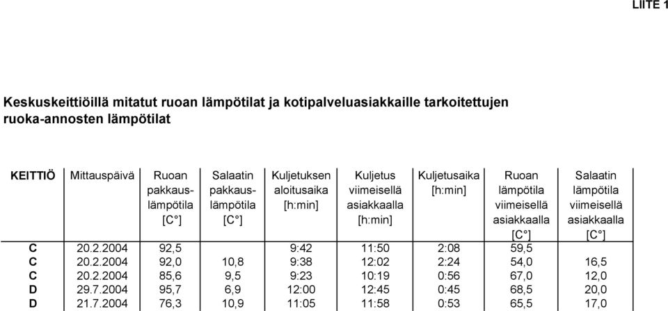 viimeisellä asiakkaalla Salaatin lämpötila viimeisellä asiakkaalla C 20.2.2004 92,5 9:42 11:50 2:08 59,5 C 20.2.2004 92,0 10,8 9:38 12:02 2:24 54,0 16,5 C 20.