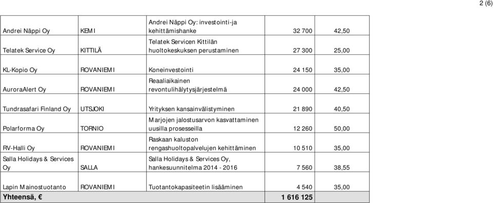 40,50 Polarforma Oy RV-Halli Oy Salla Holidays & Services Oy TORNIO ROVANIEMI SALLA Marjojen jalostusarvon kasvattaminen uusilla prosesseilla 12 260 50,00 Raskaan kaluston