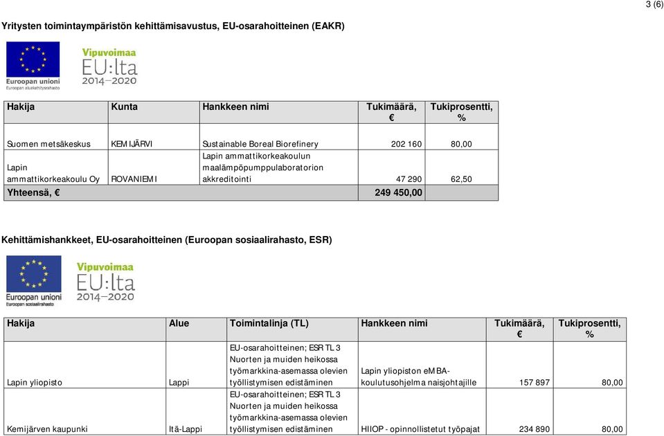 290 62,50 Yhteensä, 249 450,00 Kehittämishankkeet, EU-osarahoitteinen (Euroopan sosiaalirahasto, ESR) Hakija Alue Toimintalinja (TL) Hankkeen nimi