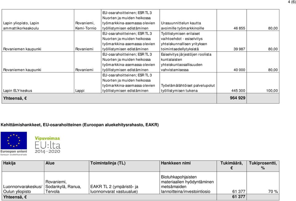 yhteiskuntaosallisuuden vahvistamisessa 40 000 80,00 Työelämälähtöiset palvelupolut työllistymisen tukena 445 300 100,00 Yhteensä, 964 929 Kehittämishankkeet, EU-osarahoitteinen (Euroopan