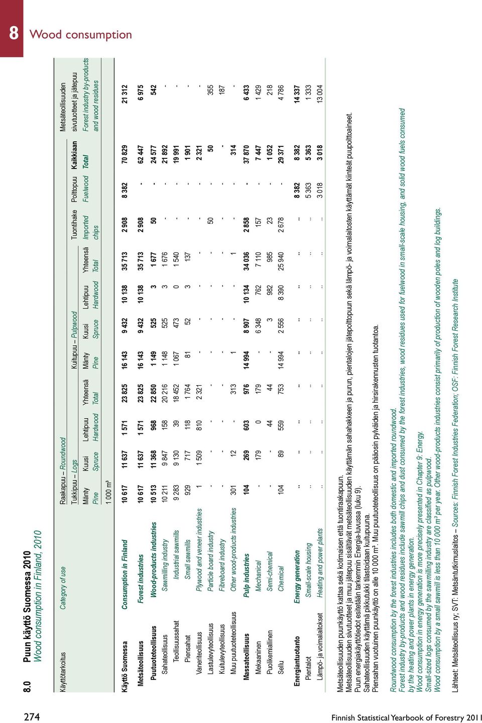 sivutuotteet ja jätepuu Mänty Kuusi Lehtipuu Yhteensä Mänty Kuusi Lehtipuu Yhteensä Imported Fuelwood Total Forest industry by-products Pine Spruce Hardwood Total Pine Spruce Hardwood Total chips and