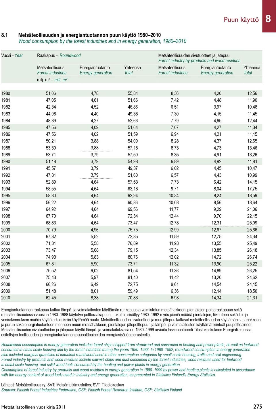 sivutuotteet ja jätepuu Forest industry by-products and wood residues Metsäteollisuus Energiantuotanto Yhteensä Metsäteollisuus Energiantuotanto Yhteensä Forest industries Energy generation Total