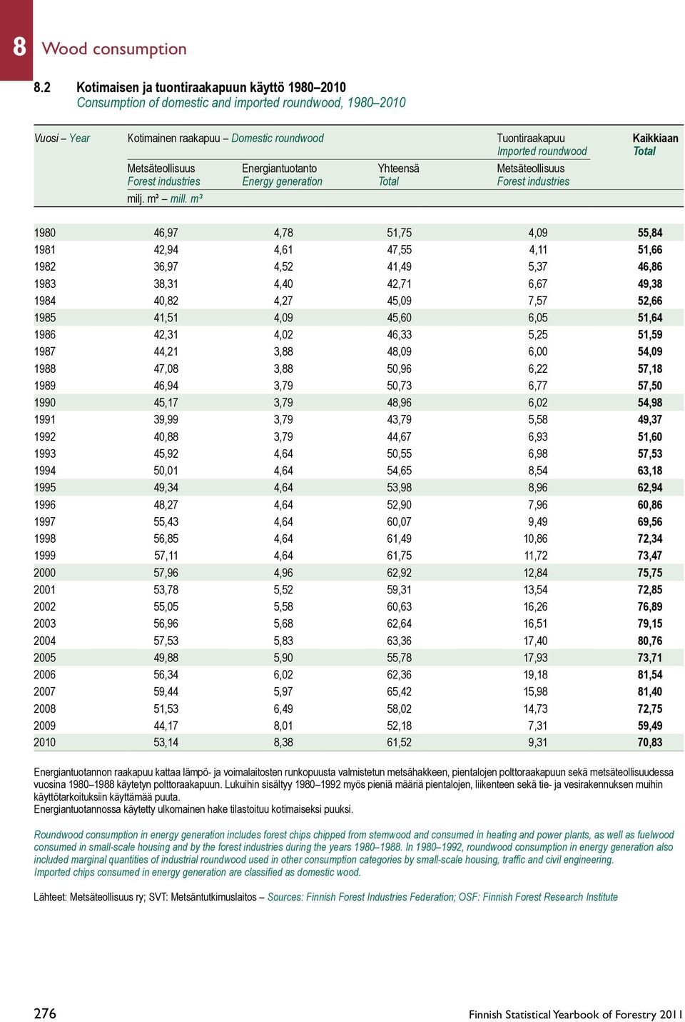roundwood Total Metsäteollisuus Energiantuotanto Yhteensä Metsäteollisuus Forest industries Energy generation Total Forest industries 1980 46,97 4,78 51,75 4,09 55,84 1981 42,94 4,61 47,55 4,11 51,66