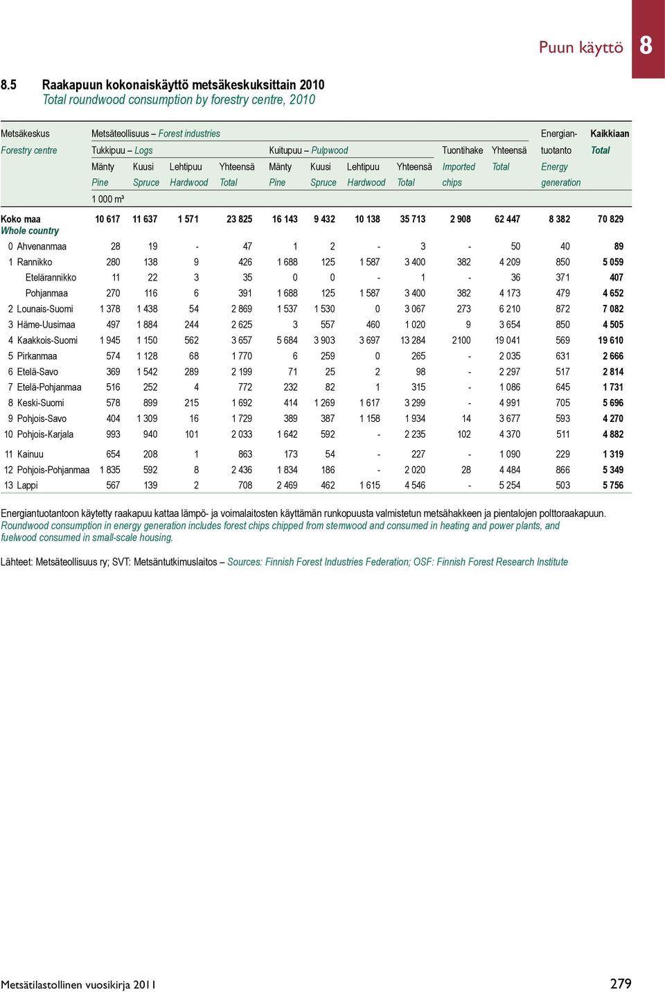 Kuitupuu Pulpwood Tuontihake Yhteensä tuotanto Total Mänty Kuusi Lehtipuu Yhteensä Mänty Kuusi Lehtipuu Yhteensä Imported Total Energy Pine Spruce Hardwood Total Pine Spruce Hardwood Total chips