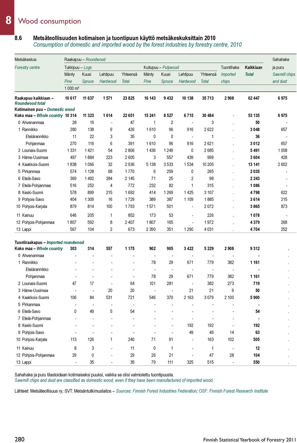 Sahahake Forestry centre Tukkipuu Logs Kuitupuu Pulpwood Tuontihake Kaikkiaan ja puru Mänty Kuusi Lehtipuu Yhteensä Mänty Kuusi Lehtipuu Yhteensä Imported Total Sawmill chips Pine Spruce Hardwood