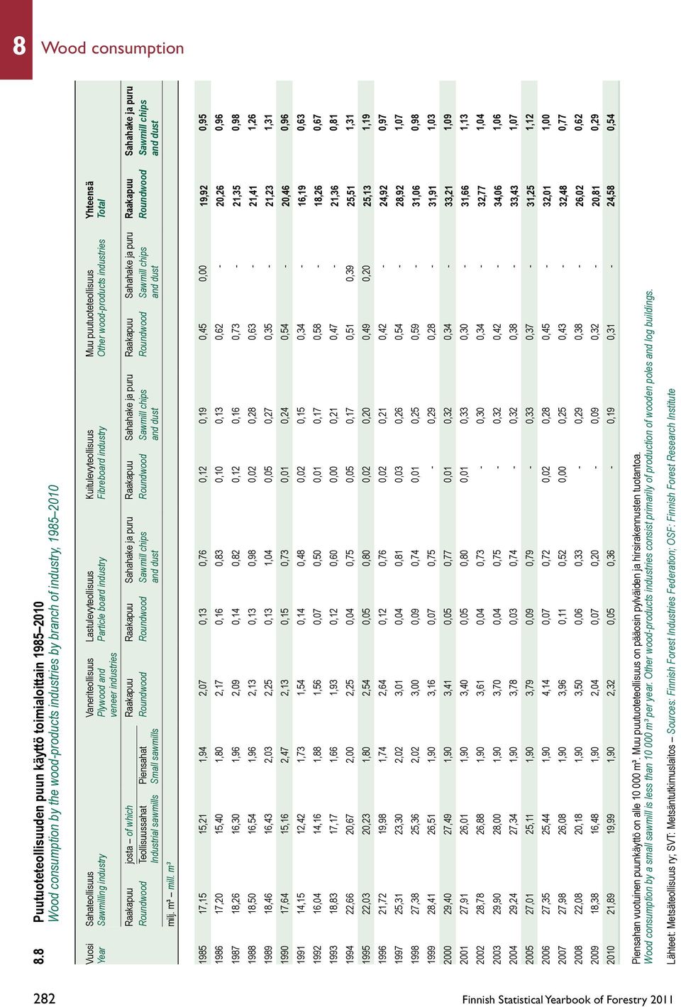 Kuitulevyteollisuus Muu puutuoteteollisuus Yhteensä Year Sawmilling industry Plywood and Particle board industry Fibreboard industry Other wood-products industries Total veneer industries Raakapuu