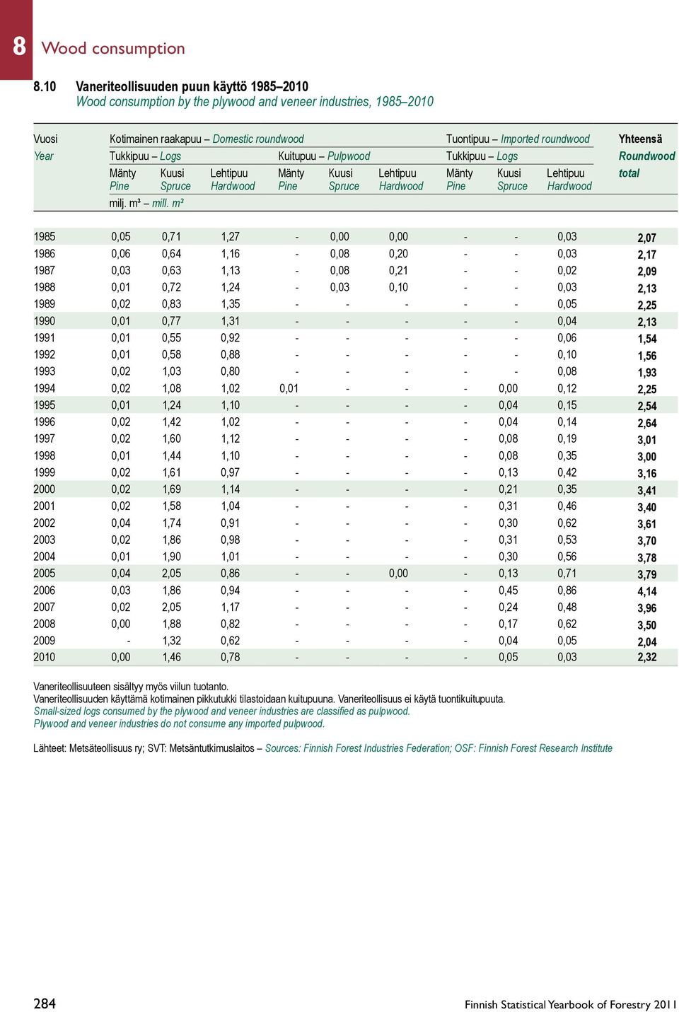 Tukkipuu Logs Kuitupuu Pulpwood Tukkipuu Logs Roundwood Mänty Kuusi Lehtipuu Mänty Kuusi Lehtipuu Mänty Kuusi Lehtipuu total Pine Spruce Hardwood Pine Spruce Hardwood Pine Spruce Hardwood 1985 0,05