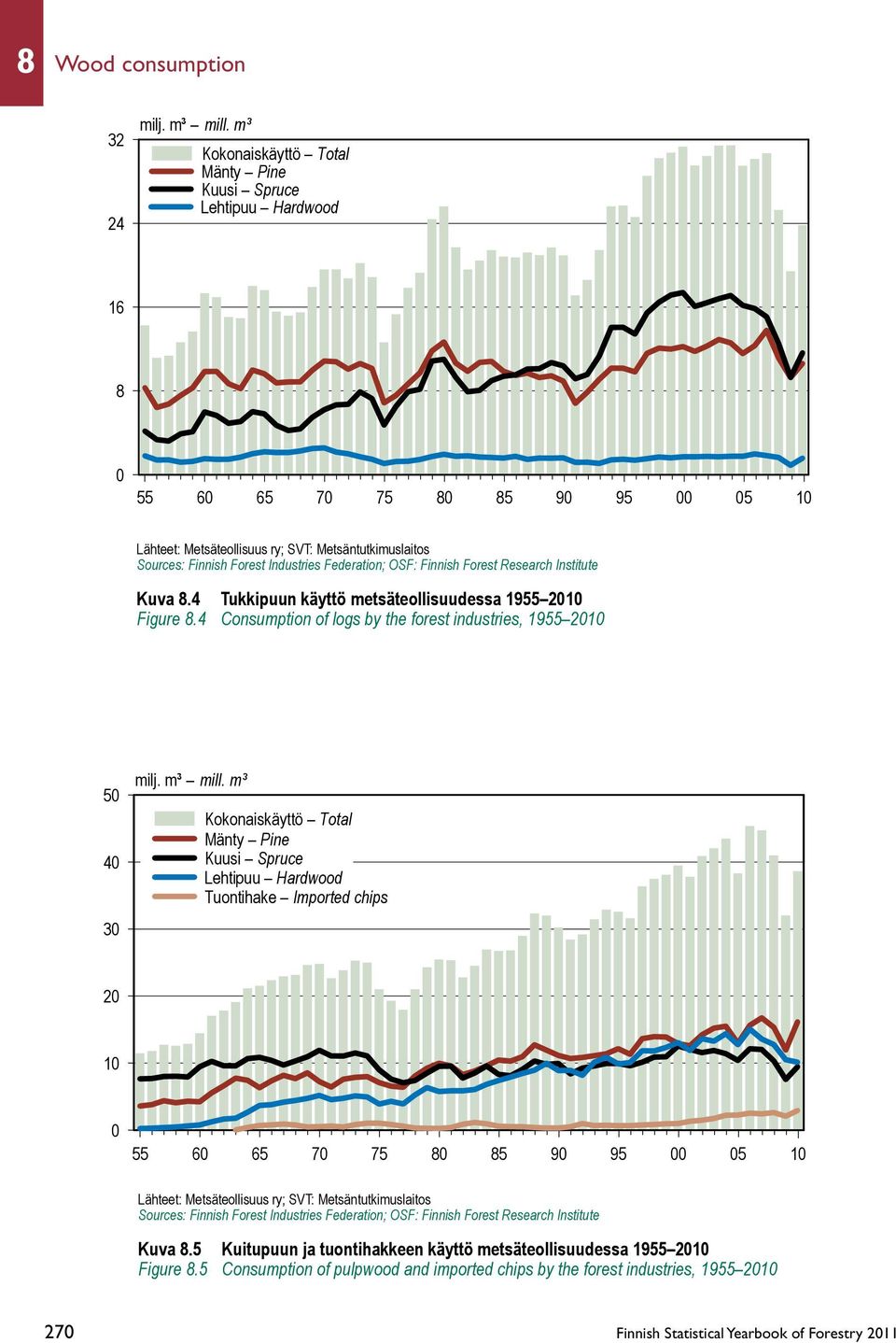4 Consumption of logs by the forest industries, 1955 2010 50 40 30 Kokonaiskäyttö Total Mänty Pine Kuusi Spruce Lehtipuu Hardwood Tuontihake Imported chips 20 10 0 55 60 65 70 75 80 85 90 95 00 05 10