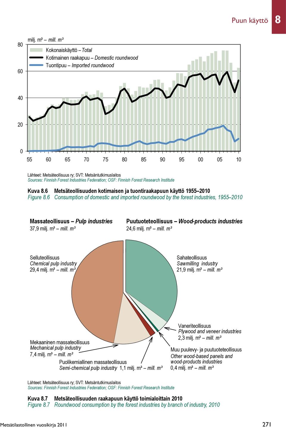 6 Consumption of domestic and imported roundwood by the forest industries, 1955 2010 Massateollisuus Pulp industries Puutuoteteollisuus Wood-products industries 37,9 24,6 Selluteollisuus Chemical