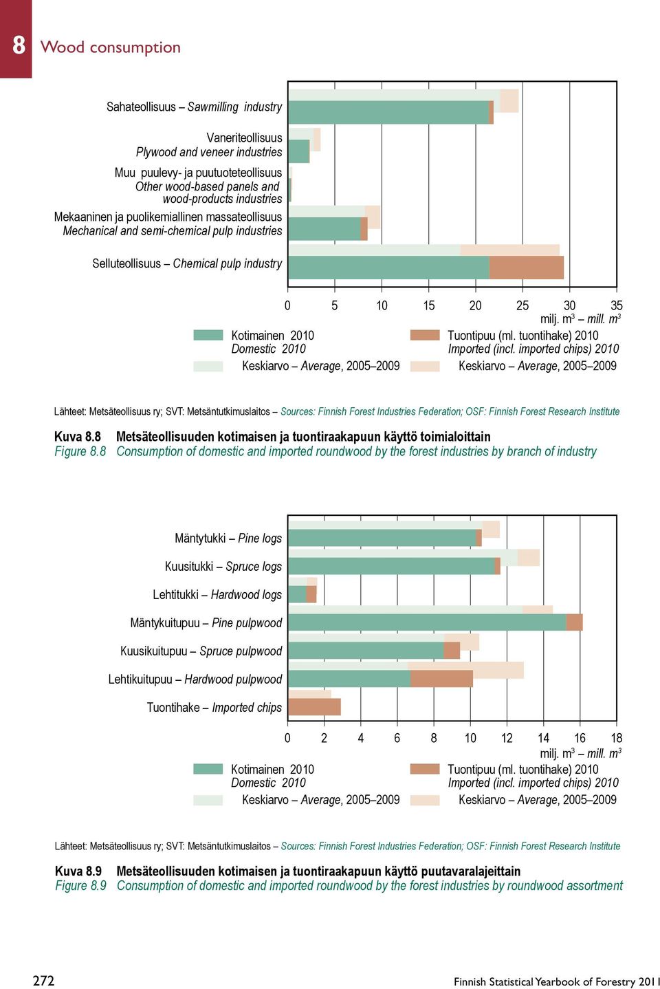 m 3 Kotimainen 2010 Domestic 2010 Tuontipuu (ml. tuontihake) 2010 Imported (incl. imported chips) 2010 Keskiarvo Average, 2005 2009 Keskiarvo Average, 2005 2009 Kuva 8.
