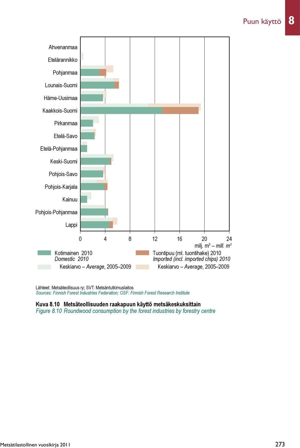 imported chips) 2010 Keskiarvo Average, 2005 2009 Keskiarvo Average, 2005 2009 Lähteet: Metsäteollisuus ry; SVT: Metsäntutkimuslaitos Sources: Finnish Forest Industries