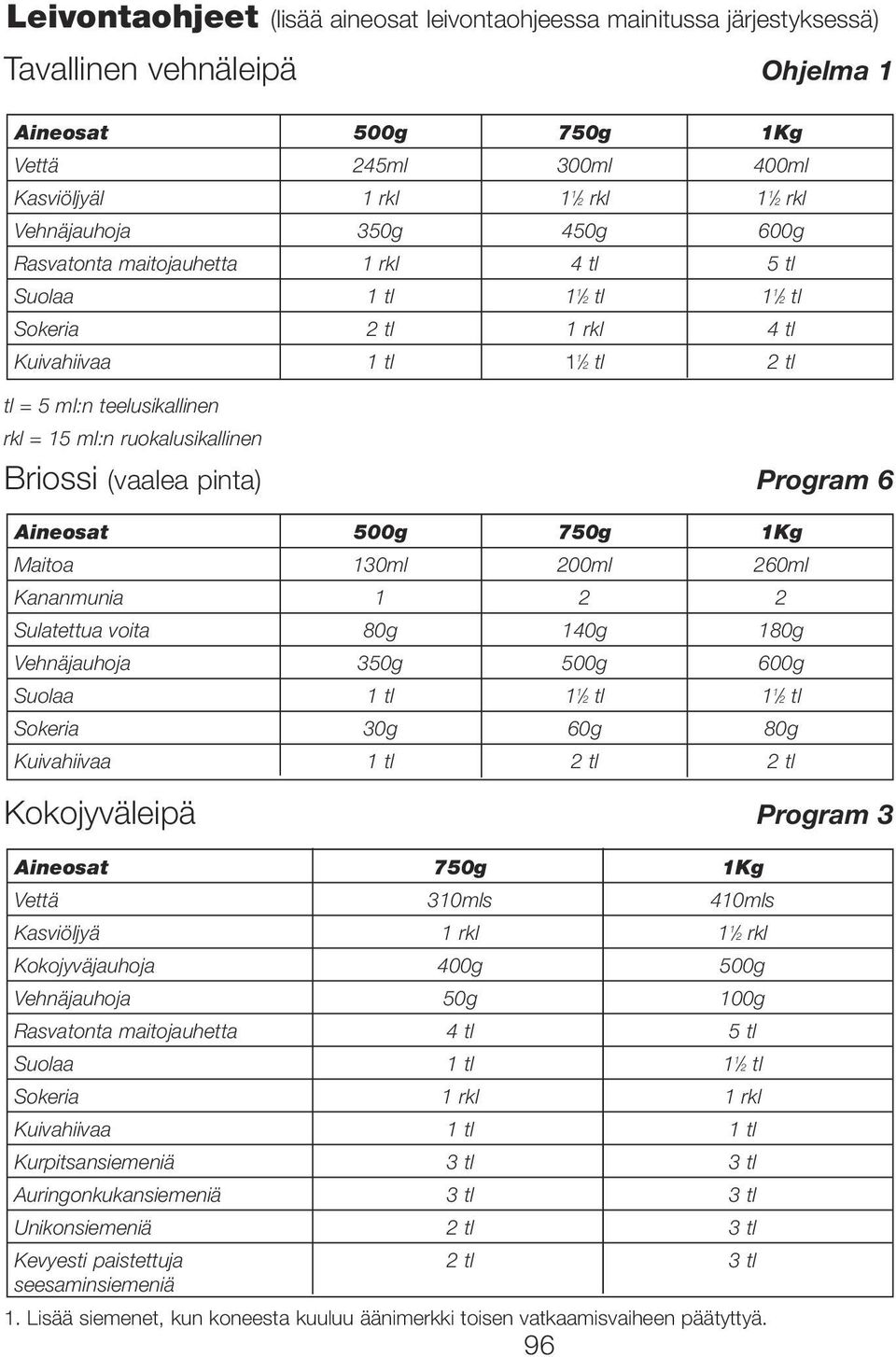ruokalusikallinen Briossi (vaalea pinta) Program 6 Aineosat 500g 750g 1Kg Maitoa 130ml 200ml 260ml Kananmunia 1 2 2 Sulatettua voita 80g 140g 180g Vehnäjauhoja 350g 500g 600g Suolaa 1 tl 1 1 2 tl 1 1