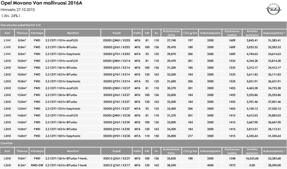 3 CDTI 110 hv ecoflex 05D05 QW61 / XZ14 MT6 81 110 29,470 201 3500 1535 4,344.28 33,814.28 L2H2 10.8m³ FWD 2.3 CDTI 136 hv BiTurbo 05D05 QX61 / XZ14 MT6 100 136 31,200 180 3500 1535 3,212.17 34,412.