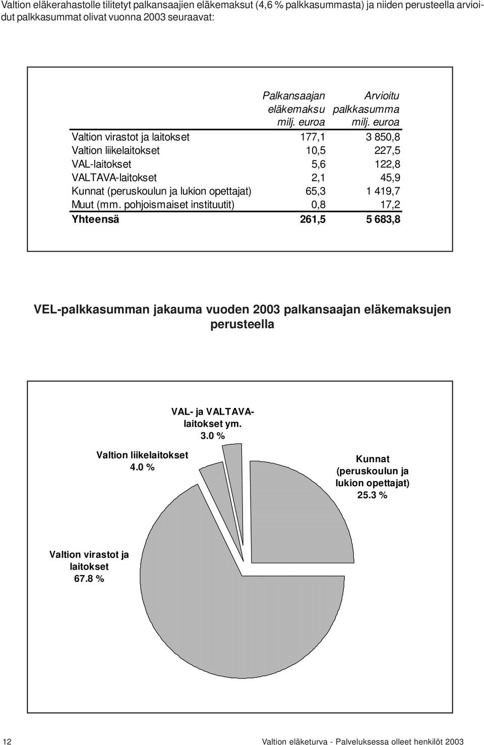 euroa Valtion virastot ja laitokset 177,1 3 850,8 Valtion liikelaitokset 10,5 227,5 VAL-laitokset 5,6 122,8 VALTAVA-laitokset 2,1 45,9 Kunnat (peruskoulun ja lukion opettajat)