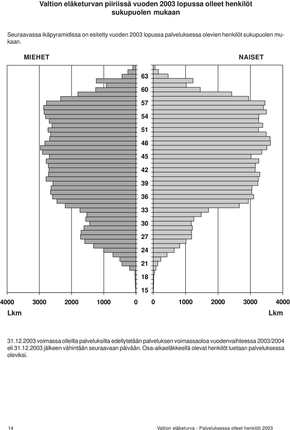 MIEHET NAISET 63 60 57 54 51 48 45 42 39 36 33 30 27 24 21 18 15 4000 3000 2000 1000 0 0 1000 2000 3000 4000 Lkm Lkm 31.12.